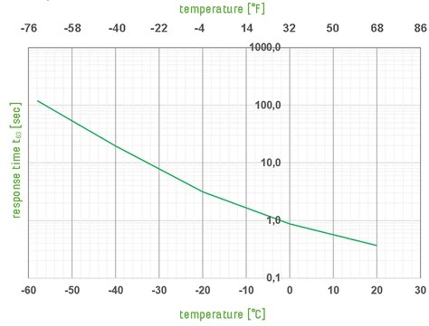 Метеорологический сенсор влажности E+E